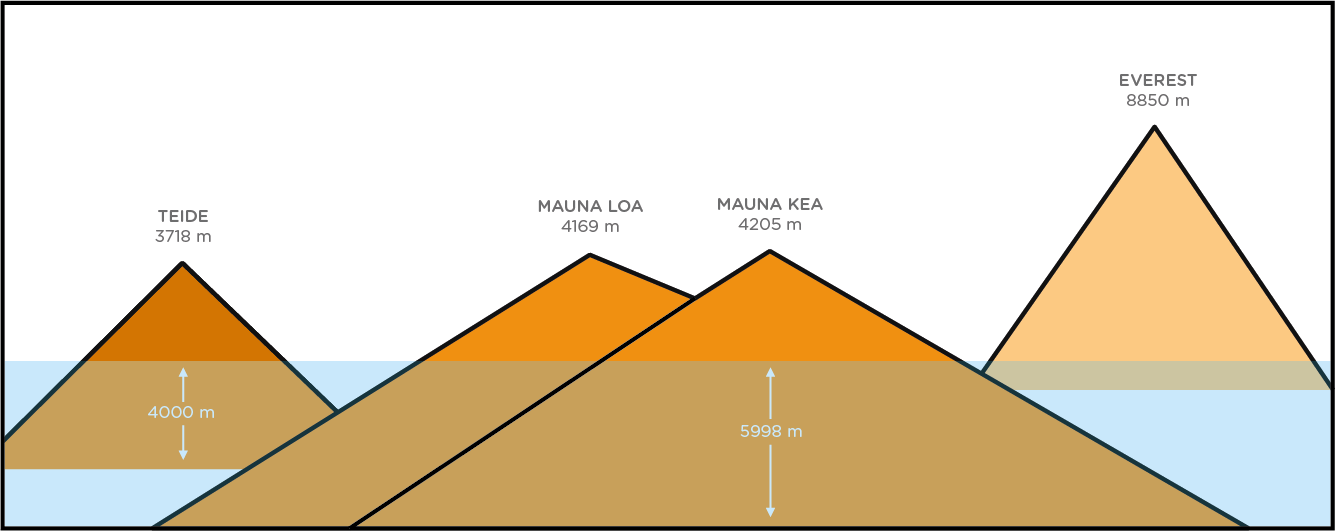 Ilustración comparando el Teide con everest